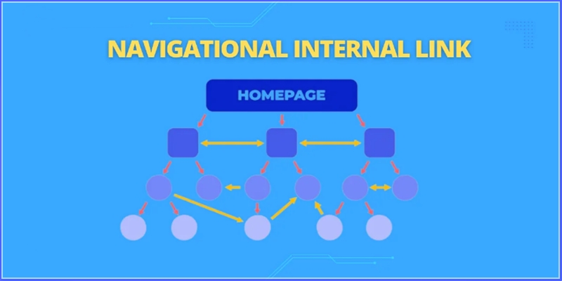 Navigational Internal Link được sử dụng để điều hướng