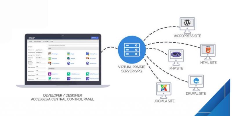 Cách thức vận hành của VPS là gì?